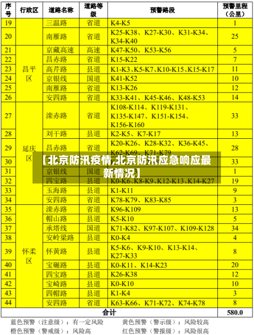 【北京防汛疫情,北京防汛应急响应最新情况】